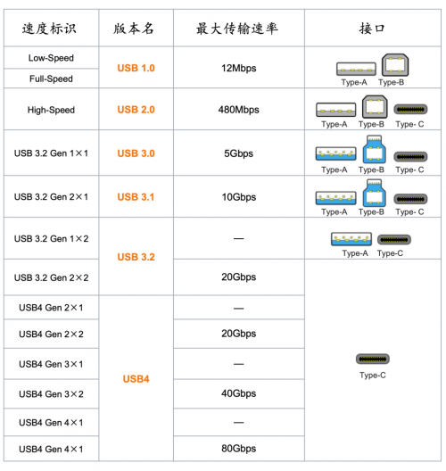 全面认识新主流音视频接口：USB