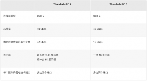 全面认识新主流音视频接口：USB