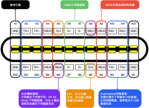 全面认识新主流音视频接口：USB