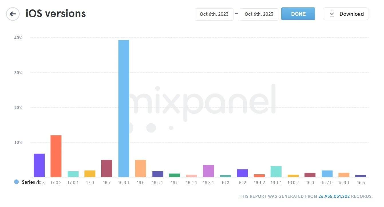 苹果iOS 17系统安装率低迷，发布18天后约为23%