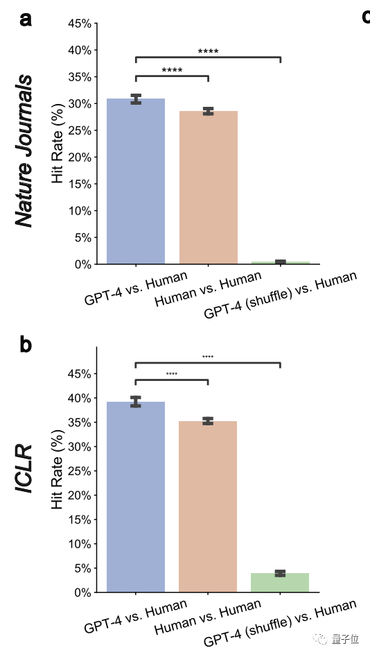 论文投Nature先问问GPT-4！斯坦福实测5000篇，一半意见跟人类评审没差别