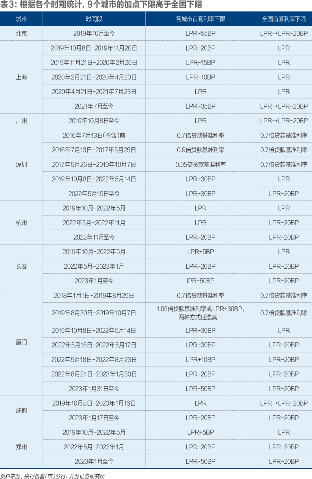 房贷利率降了，还有人提前还款吗？