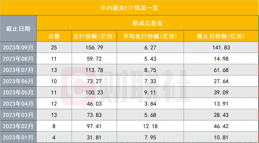 9月ETF发行迎小高峰，外资、私募等正扎堆买入