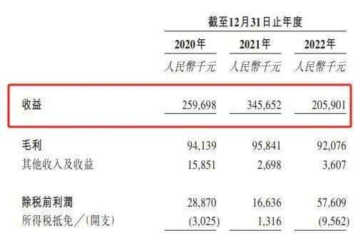 IPO雷达｜背靠阿里，定制剧收入下滑98%，耐看娱乐烂剧频出