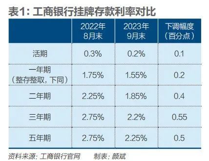 房贷利率降了，还有人提前还款吗？