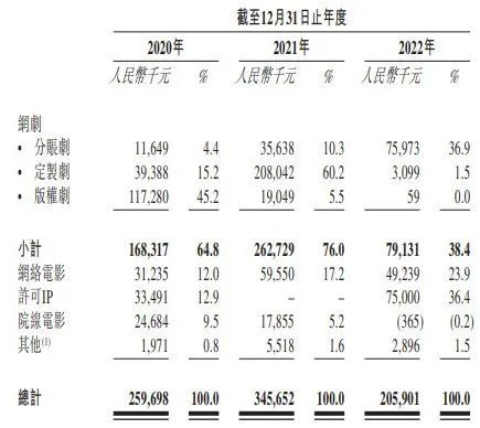 IPO雷达｜背靠阿里，定制剧收入下滑98%，耐看娱乐烂剧频出