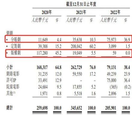 IPO雷达｜背靠阿里，定制剧收入下滑98%，耐看娱乐烂剧频出