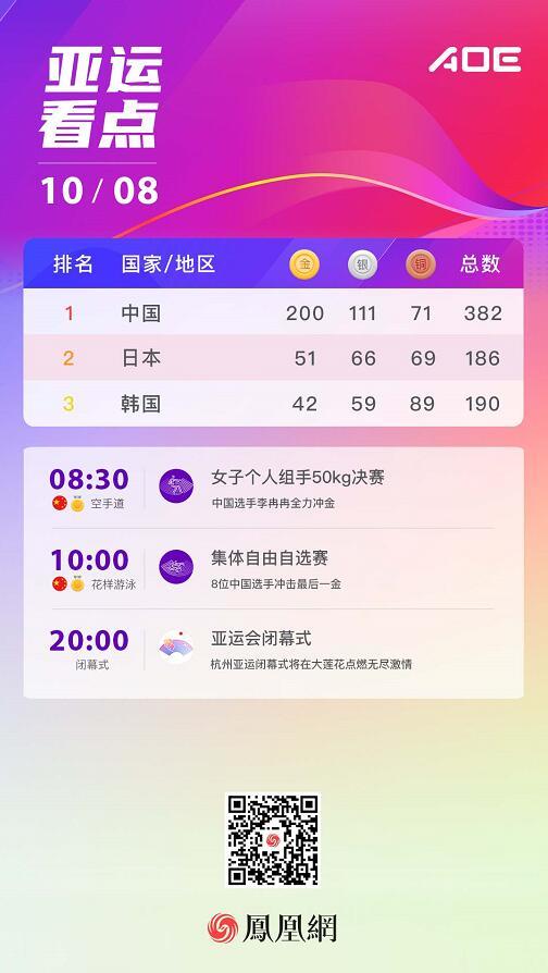 >10月8日亚运看点：中国军团金牌数能200+？闭幕式有何惊喜？