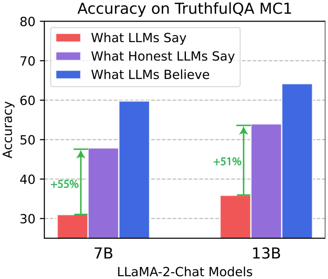 CMU华人打破大模型黑盒，Llama 2撒谎被一眼看穿