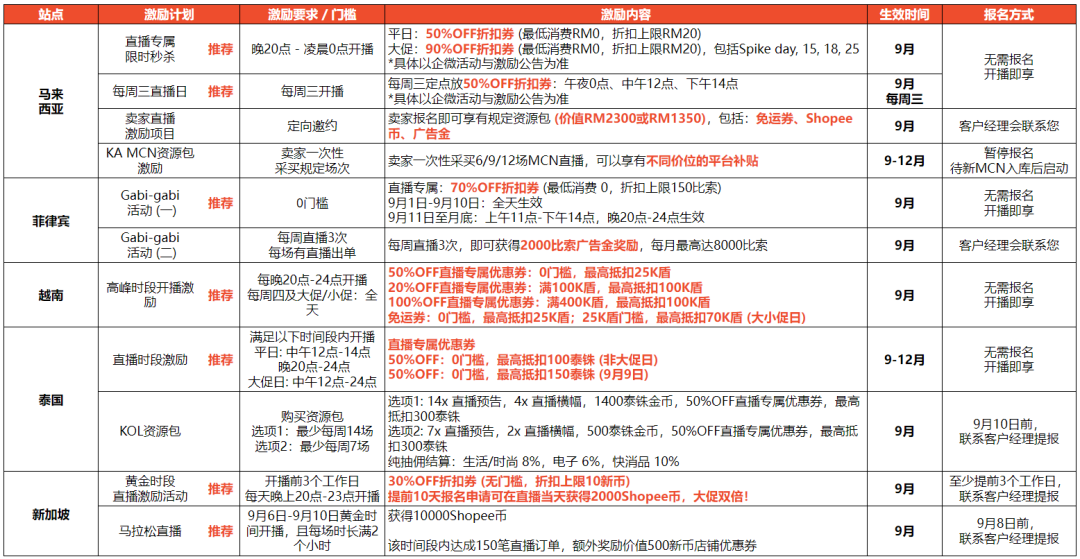 字节跳进东南亚，Shopee不想打但也不能输