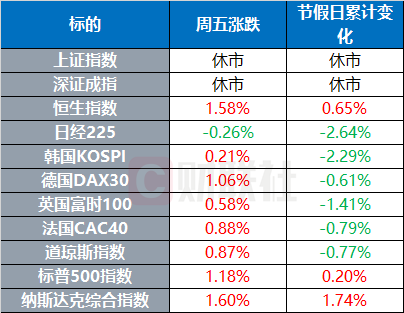 神奇么？别看债市风暴横扫华尔街，但标普500指数在十一假期是涨的