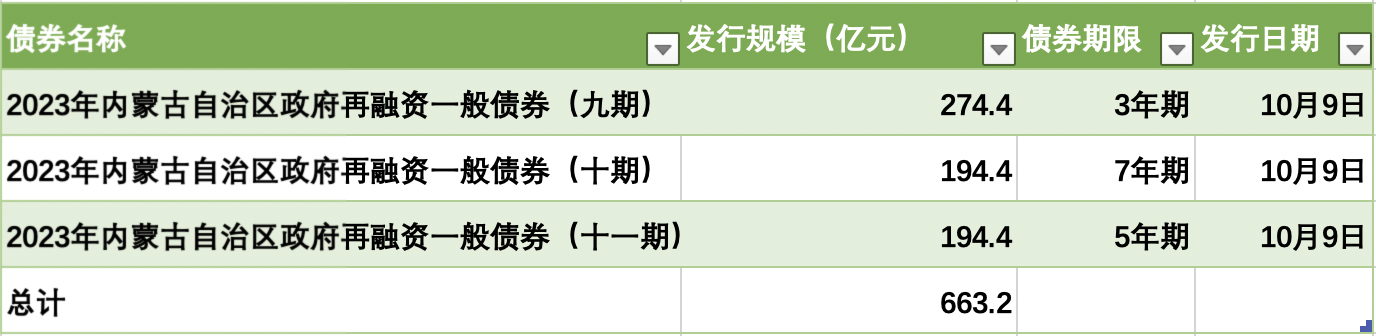 >内蒙古将发行再融资债券偿还存量债务，释放了什么信号