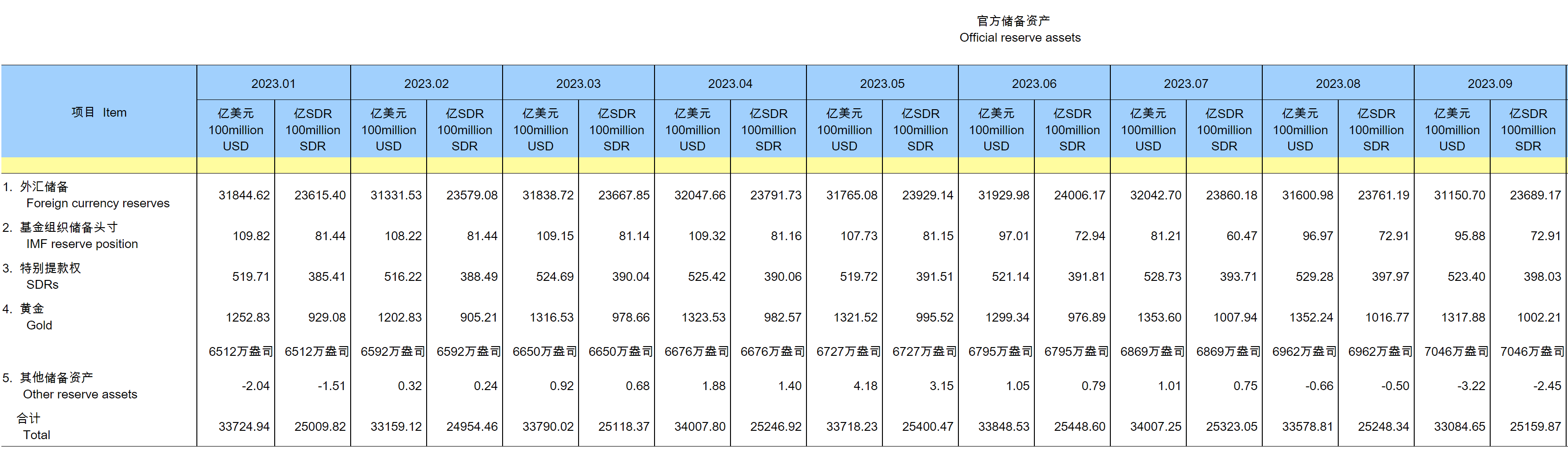 >连续十一个月增持黄金，中国央行9月买入超26吨