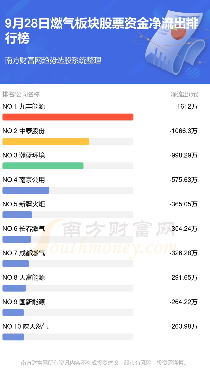 9月28日资金流向统计：燃气板块股票资金流向排行榜