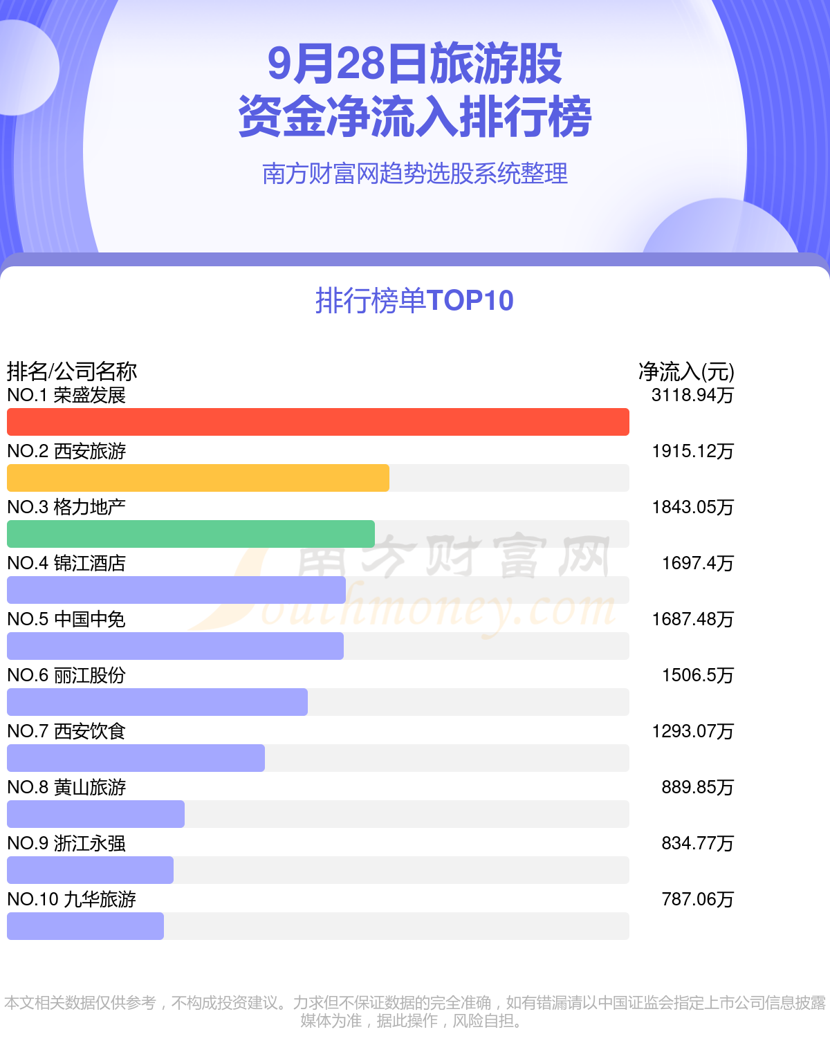 A股资金流向：9月28日旅游股资金流向一览