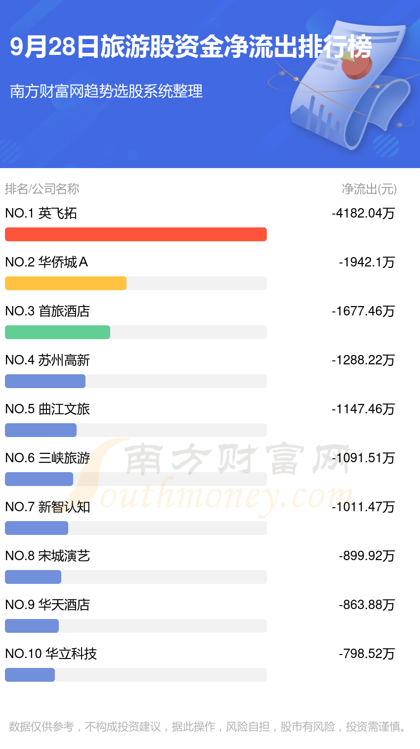 A股资金流向：9月28日旅游股资金流向一览