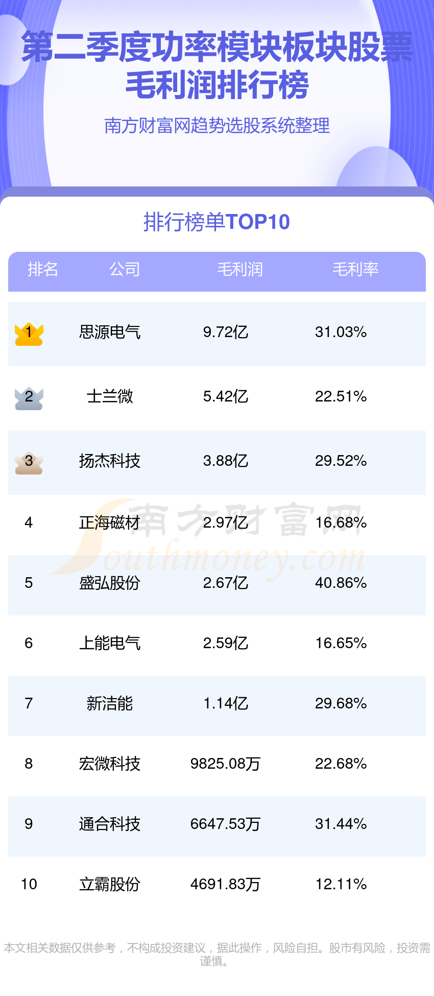 >功率模块板块股票排名前10强_2023第二季度毛利润榜单