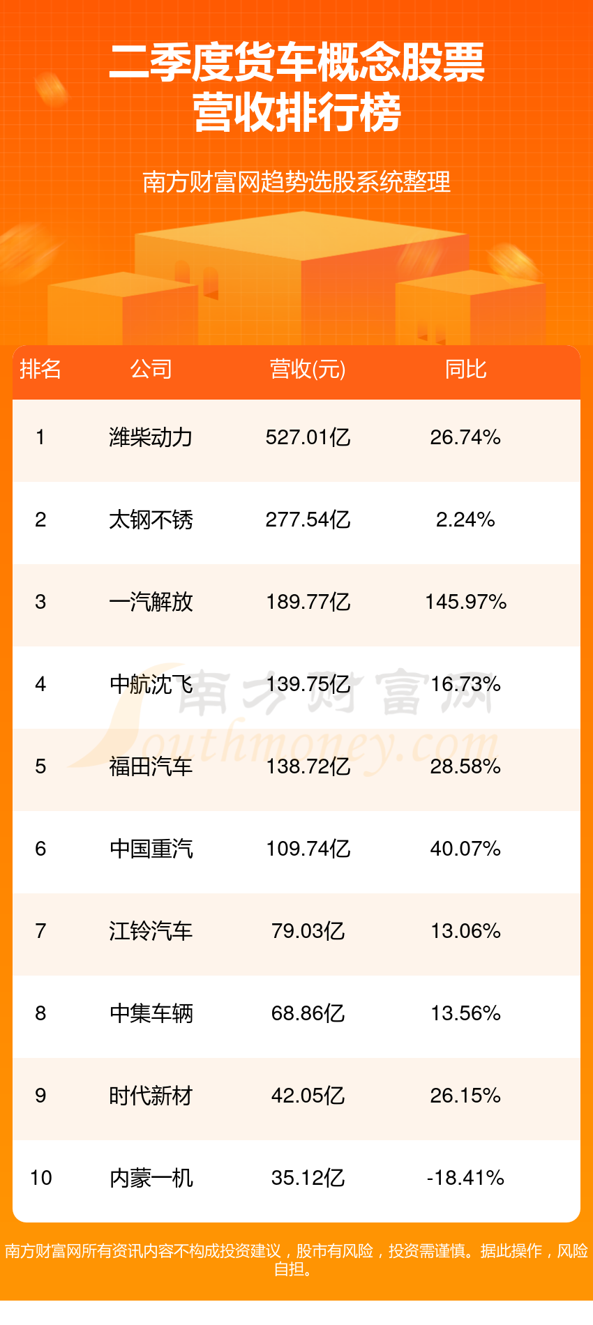 货车概念股票营收排行榜（2023第二季度）