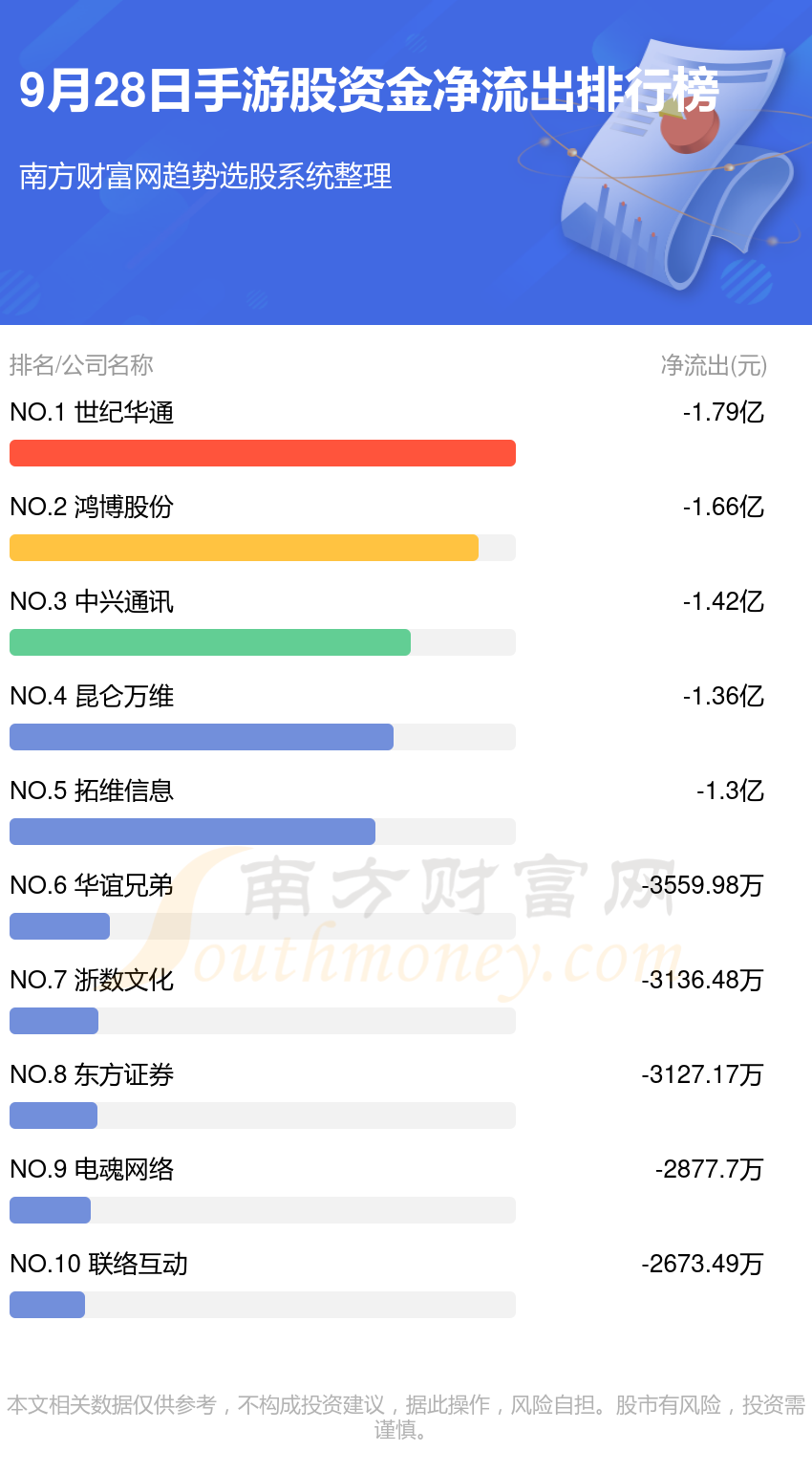 9月28日资金流向排名（手游股）