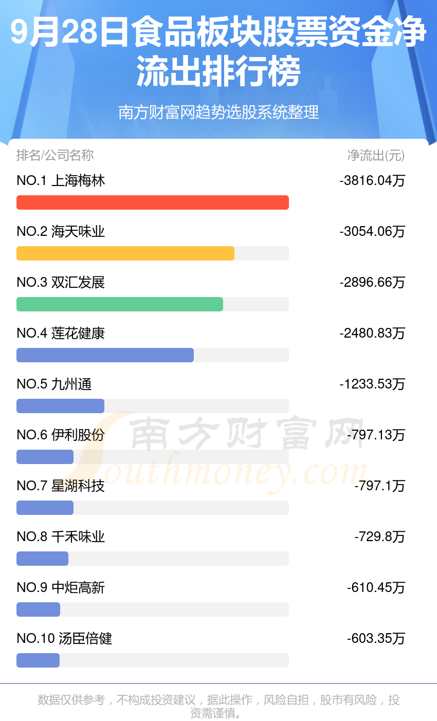 A股资金流向：9月28日食品板块股票资金流向一览