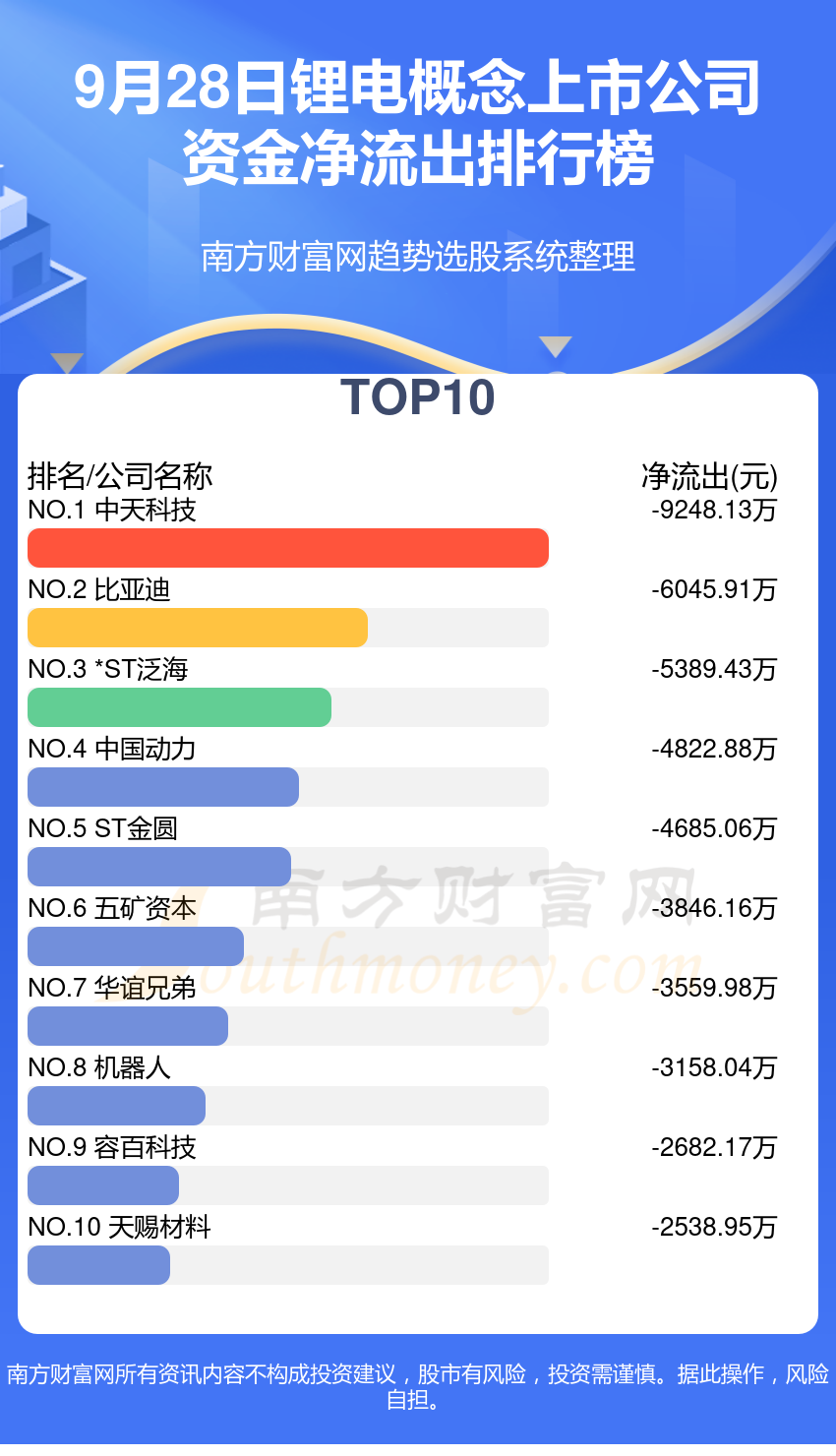 9月28日锂电概念上市公司资金流向（净流入、净流出）