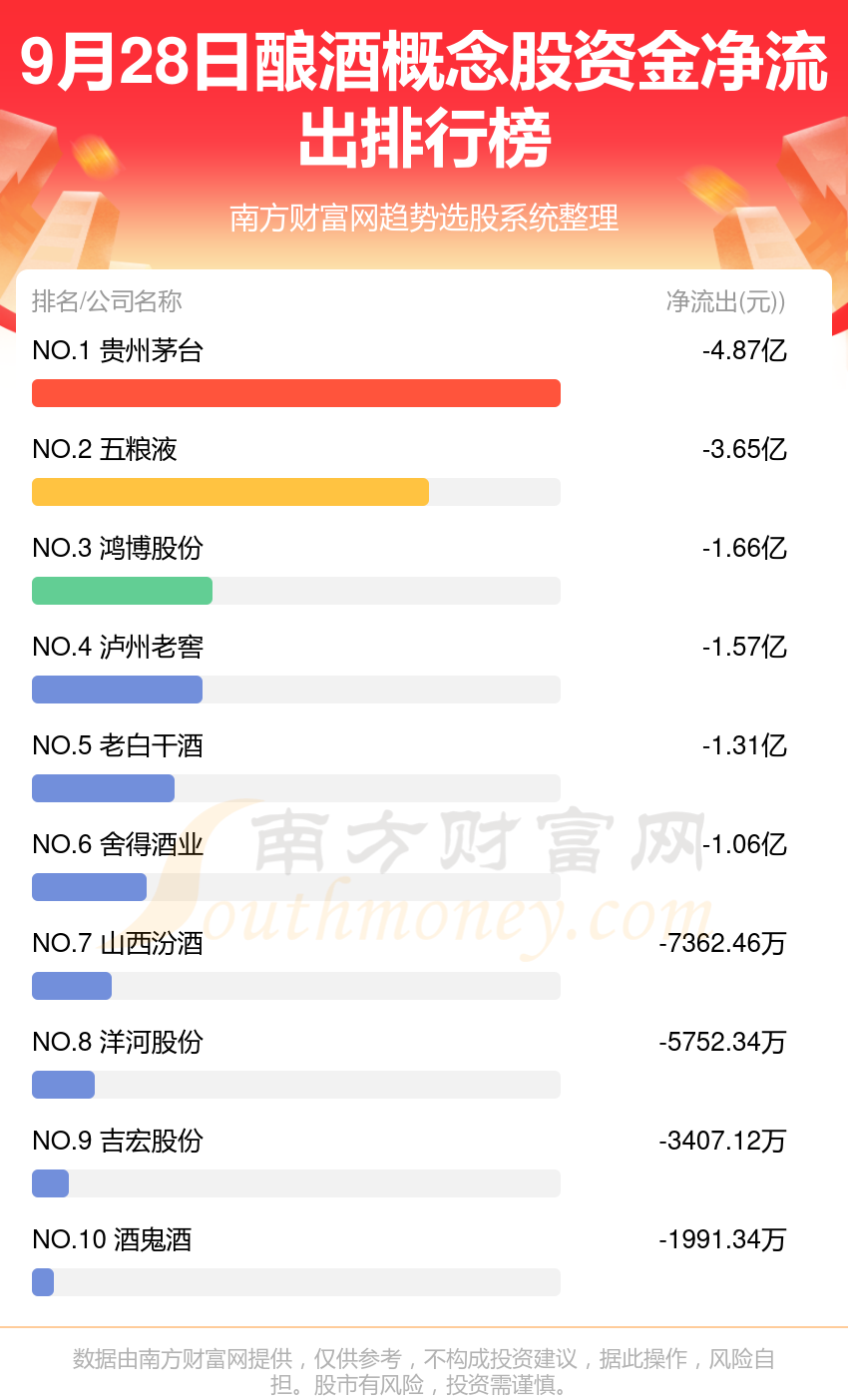 资金流向排名：9月28日酿酒概念股资金流向查询