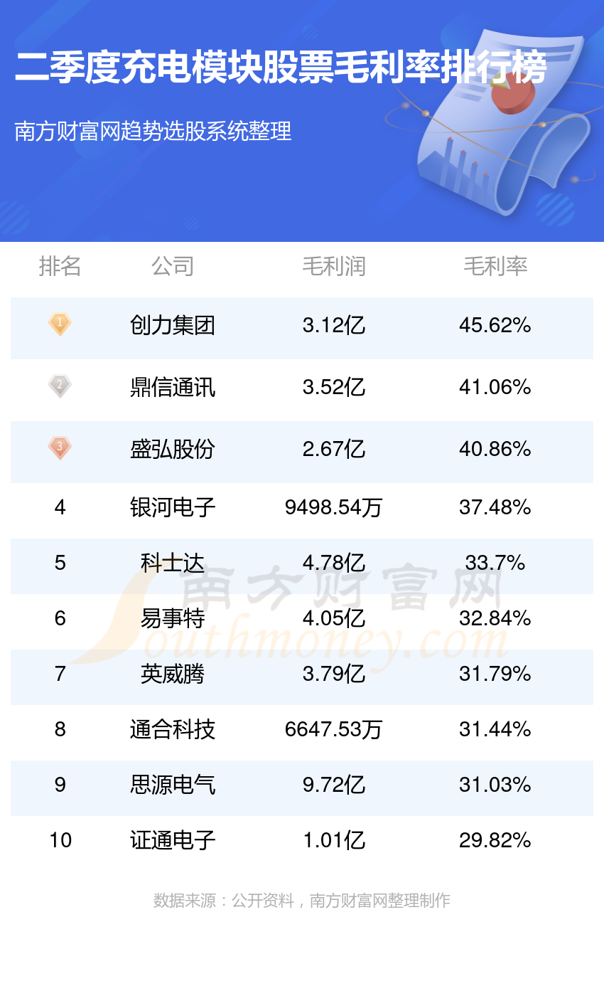 >充电模块十强公司是哪几家_2023年第二季度股票毛利率排行榜