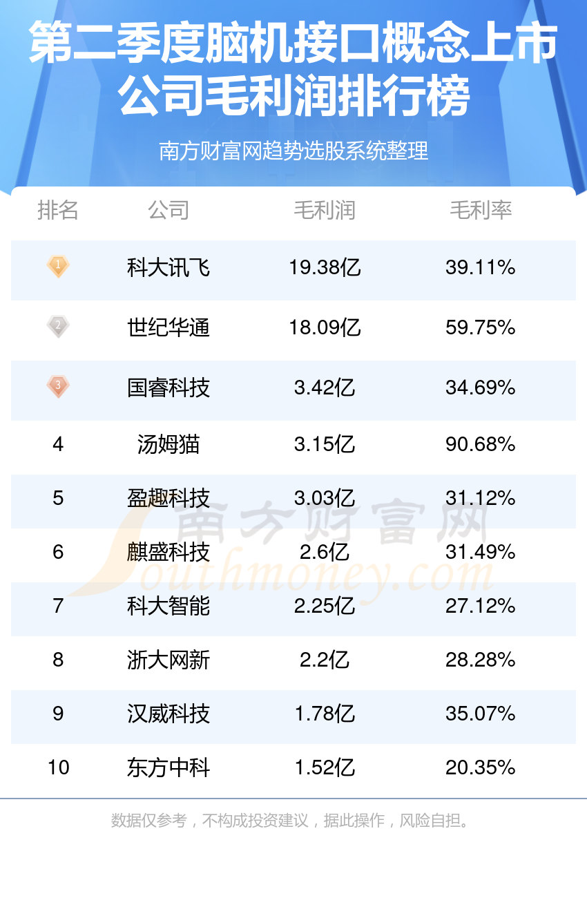 >脑机接口10大概念上市公司排行榜（第二季度毛利润榜）