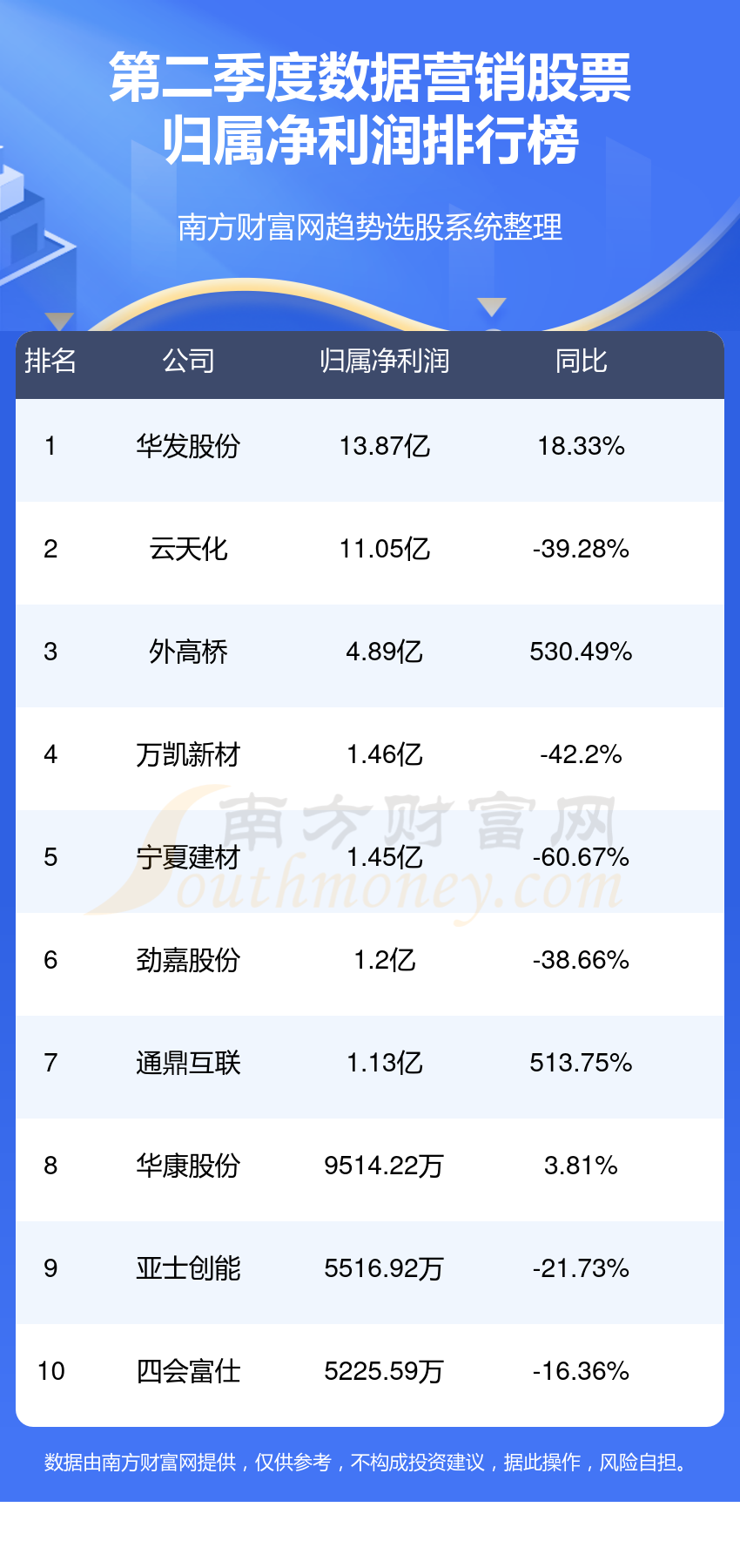 数据营销排行榜-TOP10数据营销股票净利润排名(第二季度)