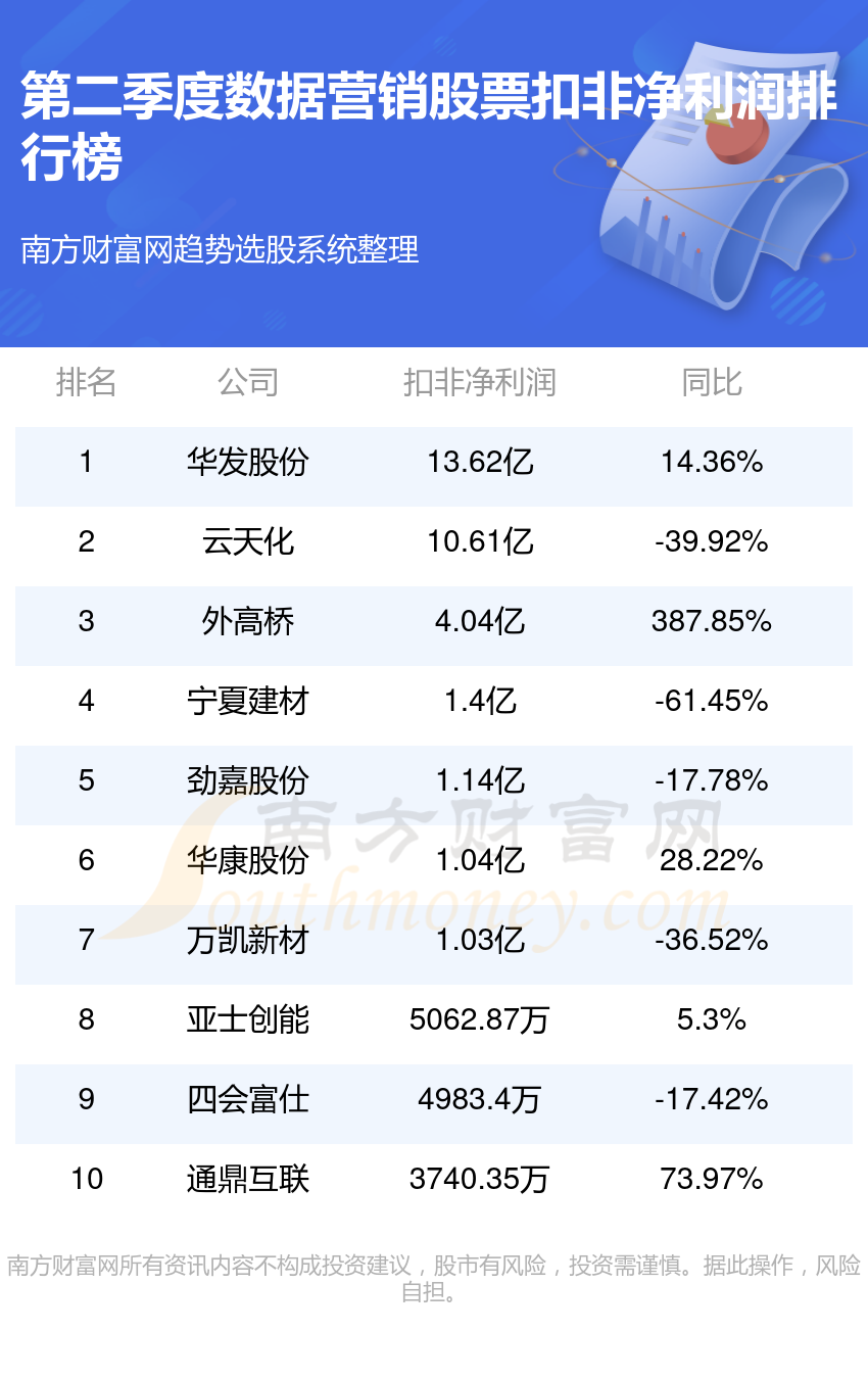 数据营销排行榜-TOP10数据营销股票净利润排名(第二季度)