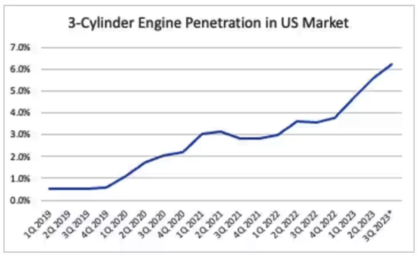 引擎格局变革：三缸发动机挑战六缸和八缸统治地位