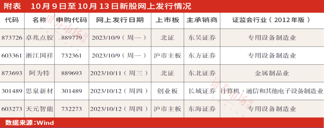 节后首周将迎来新股发行小高峰，“国产替代”成关键词