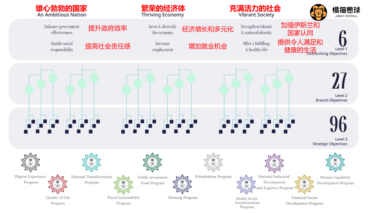 沙特经济转型靠体育？或步入中国足球后尘