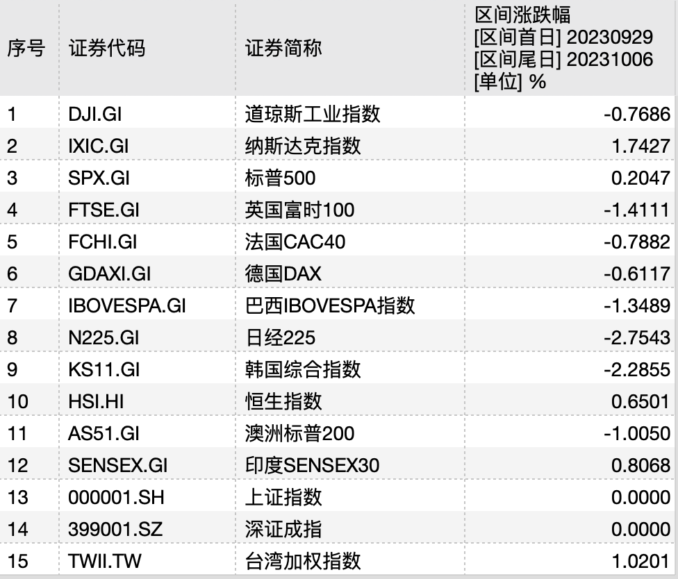 >“黄金周”期间全球主要资产表现不佳，A股明日开盘如何演绎？