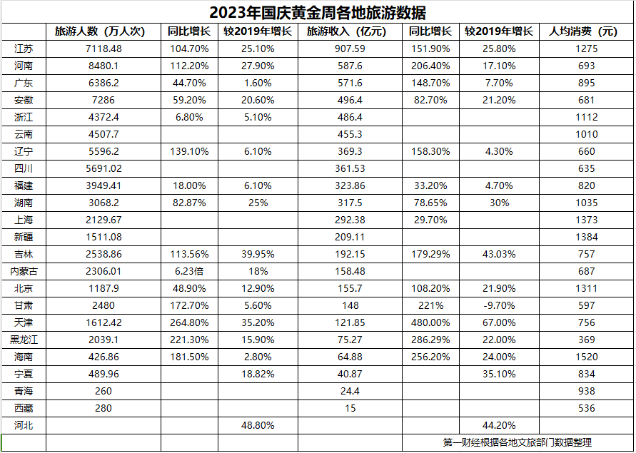 26省国庆黄金周旅游数据出炉，哪些省份赚得多？