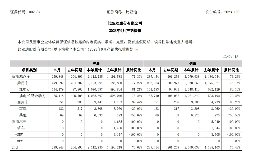 比亚迪9月销量28.75万辆，前9月累积销量同比增长75.48%