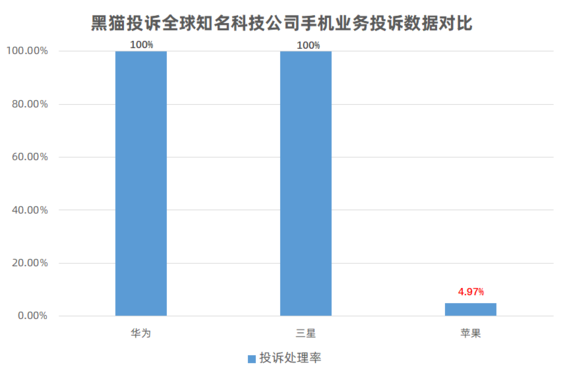 苹果“遥遥落后”于华为三星，手机投诉处理率不足5%