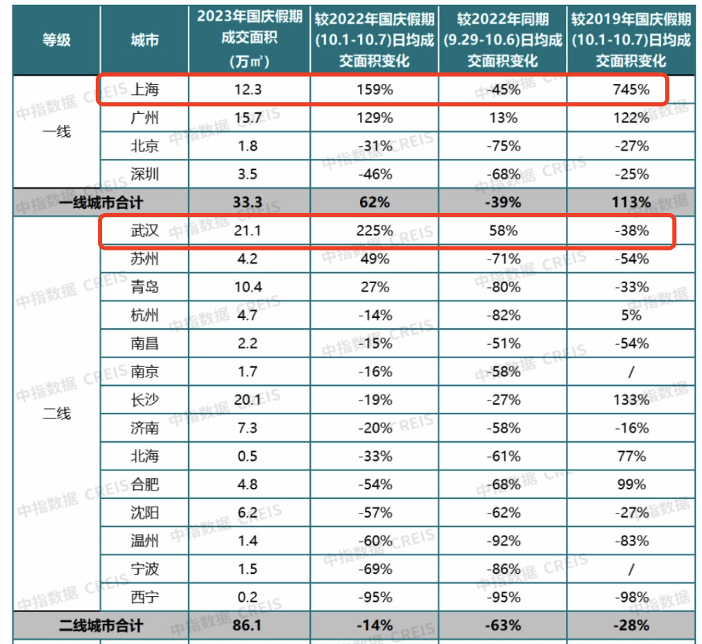 >假期卖房数据出炉！万万没想到，卖得最好的城市是…