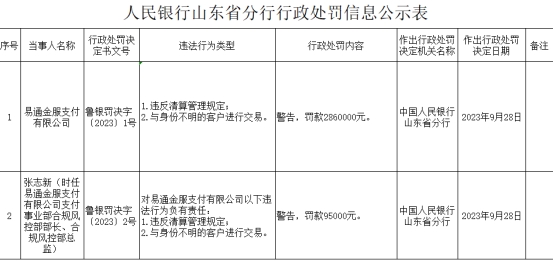 >易通金服支付违规被罚286万 与身份不明客户进行交易