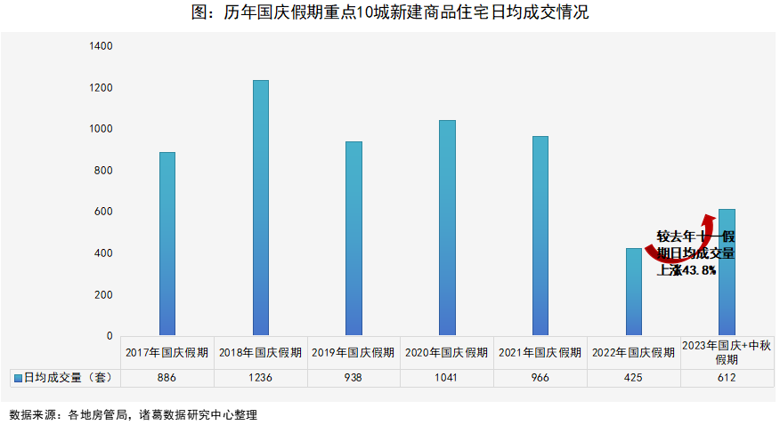 假期卖房数据出炉！万万没想到，卖得最好的城市是…