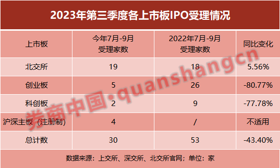 骤降43%！三季度IPO受理家数大幅减少，所为何因？