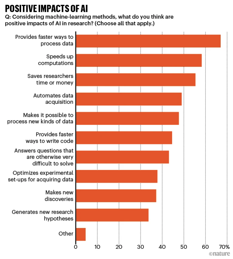 Nature重磅调查：1600余名科学家参与，仅4%认为AI工具当前是“必需品”