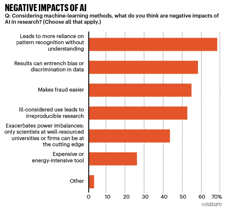 Nature重磅调查：1600余名科学家参与，仅4%认为AI工具当前是“必需品”