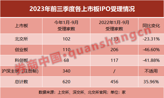 骤降43%！三季度IPO受理家数大幅减少，所为何因？