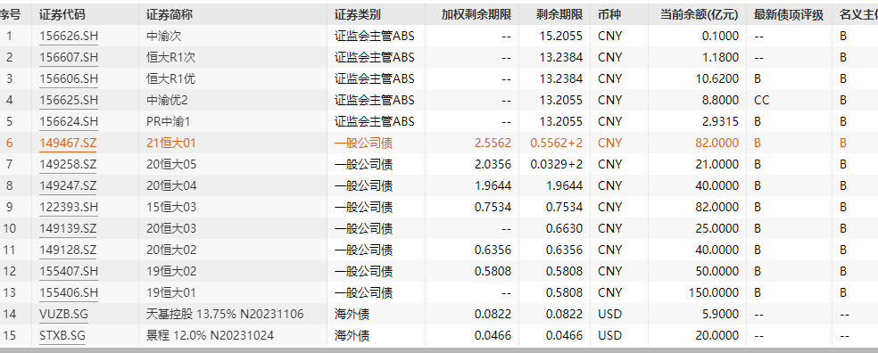 中国恒大美元债已腰斩，违约债务已逼近人民币3000亿