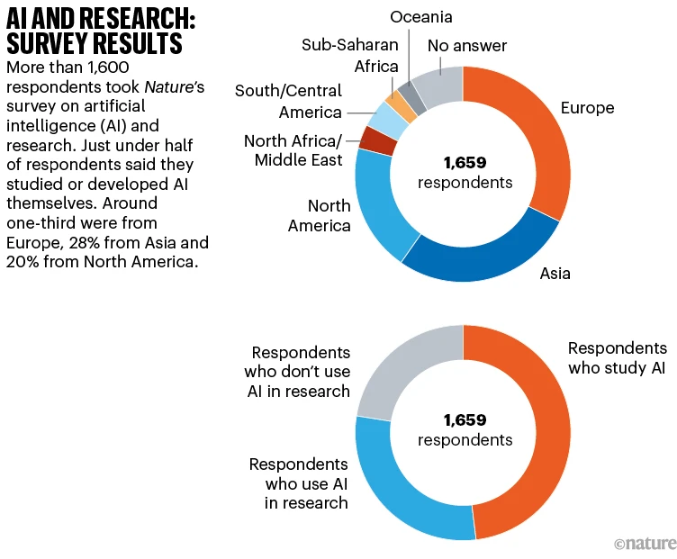 Nature重磅调查：1600余名科学家参与，仅4%认为AI工具当前是“必需品”