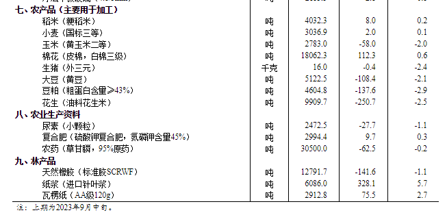 国家统计局：9月下旬生猪（外三元）价格环比下降2.4%