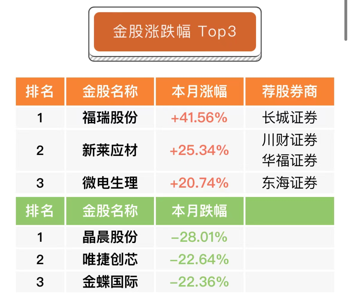 10月金股出炉！金山办公再次霸占榜首 石头科技获4家券商力挺