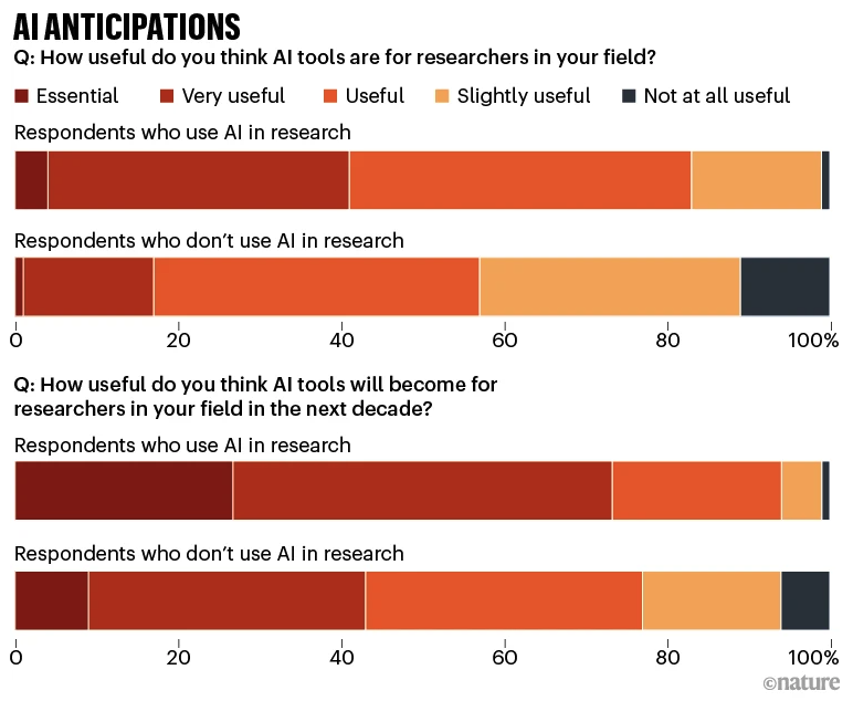 Nature重磅调查：1600余名科学家参与，仅4%认为AI工具当前是“必需品”
