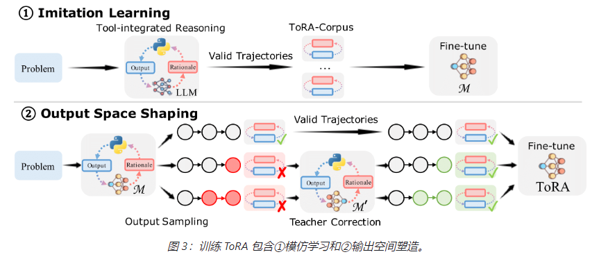 ToRA：融合自然语言推理与外部工具，数学推理能力增强